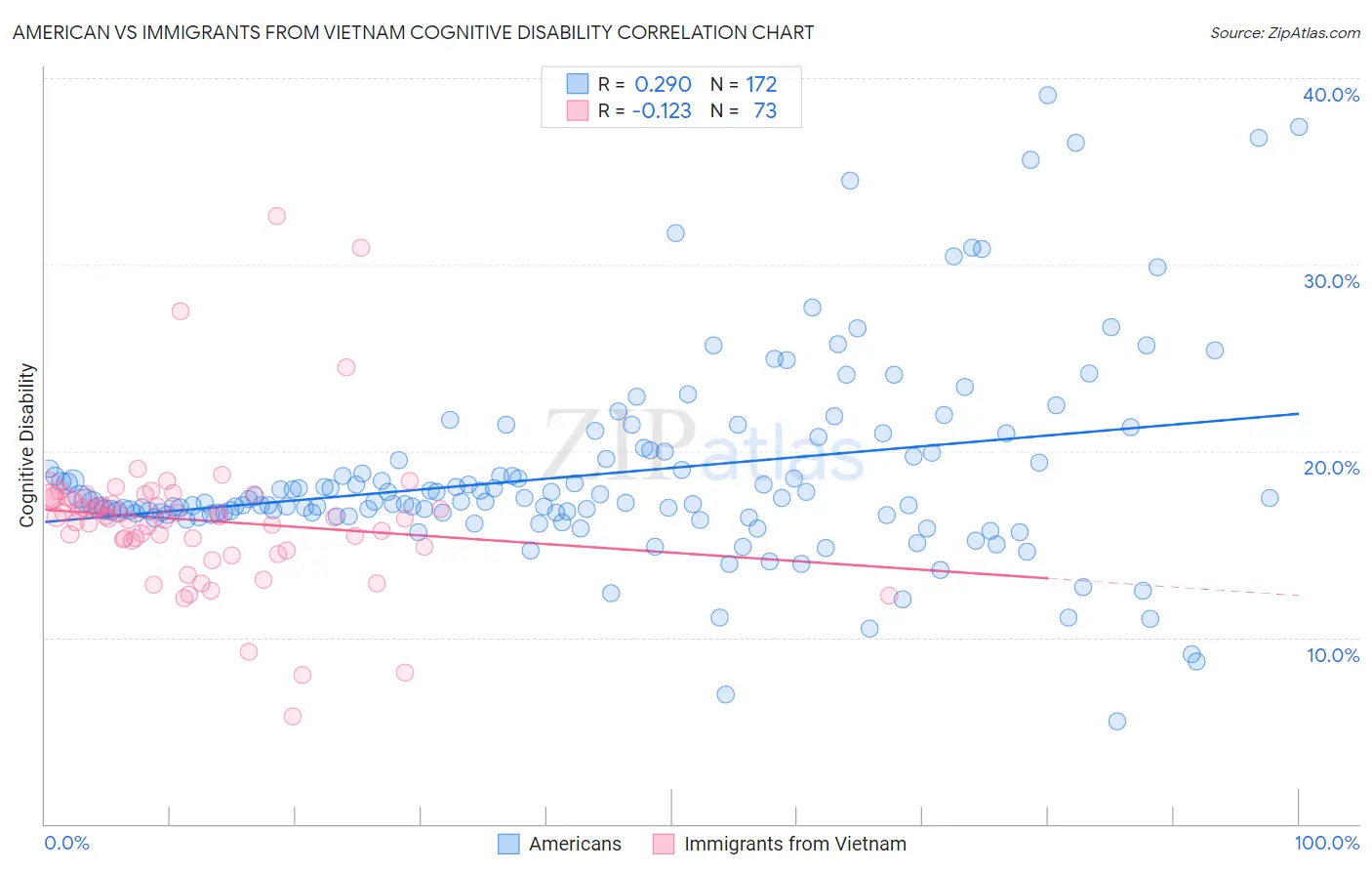 American vs Immigrants from Vietnam Cognitive Disability