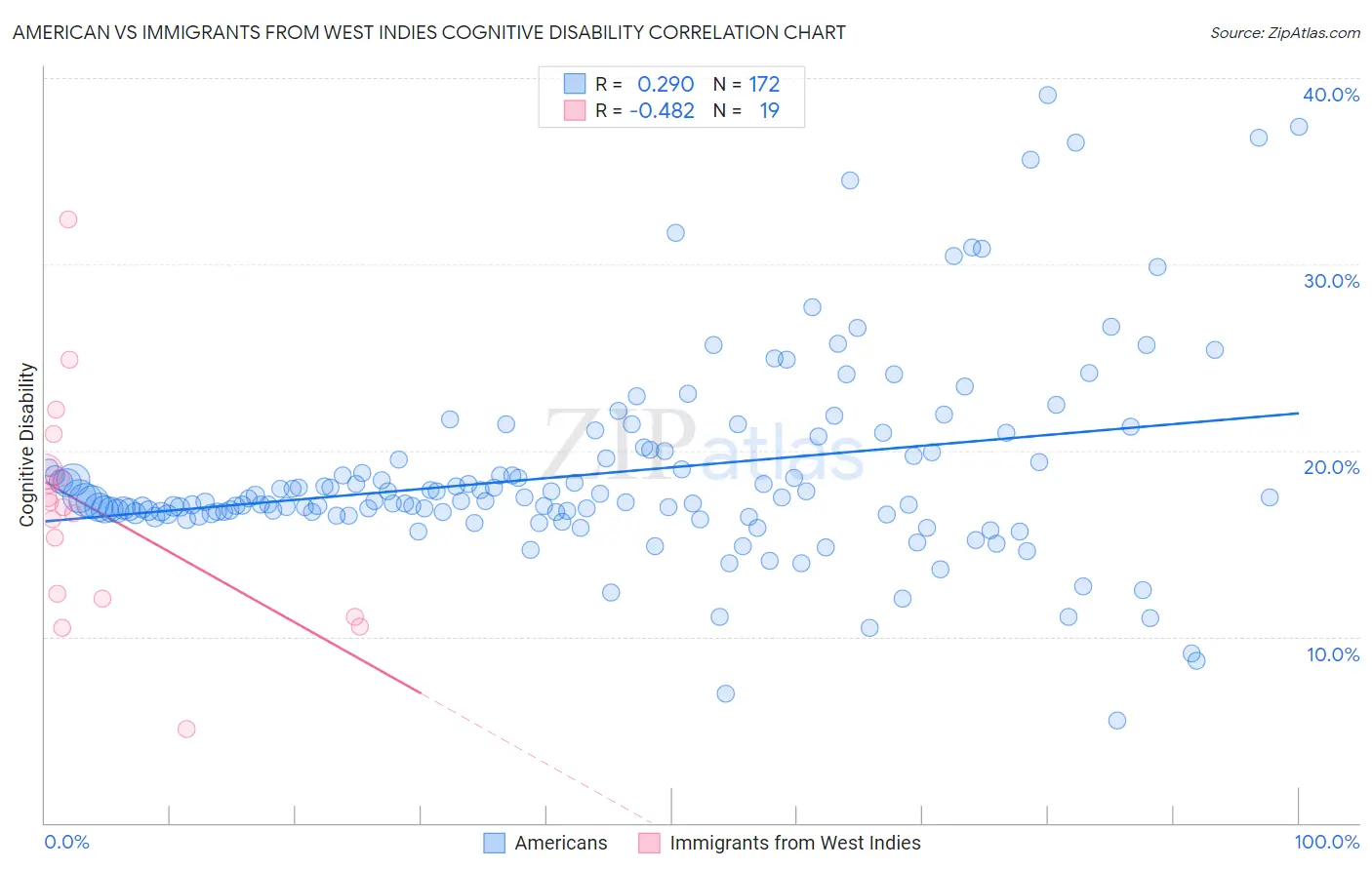 American vs Immigrants from West Indies Cognitive Disability