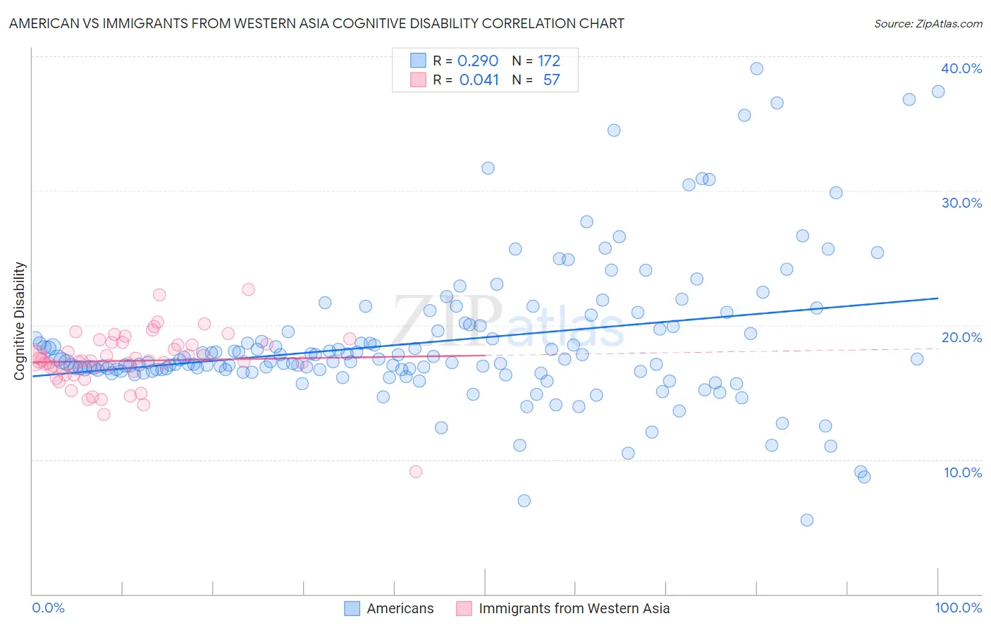 American vs Immigrants from Western Asia Cognitive Disability