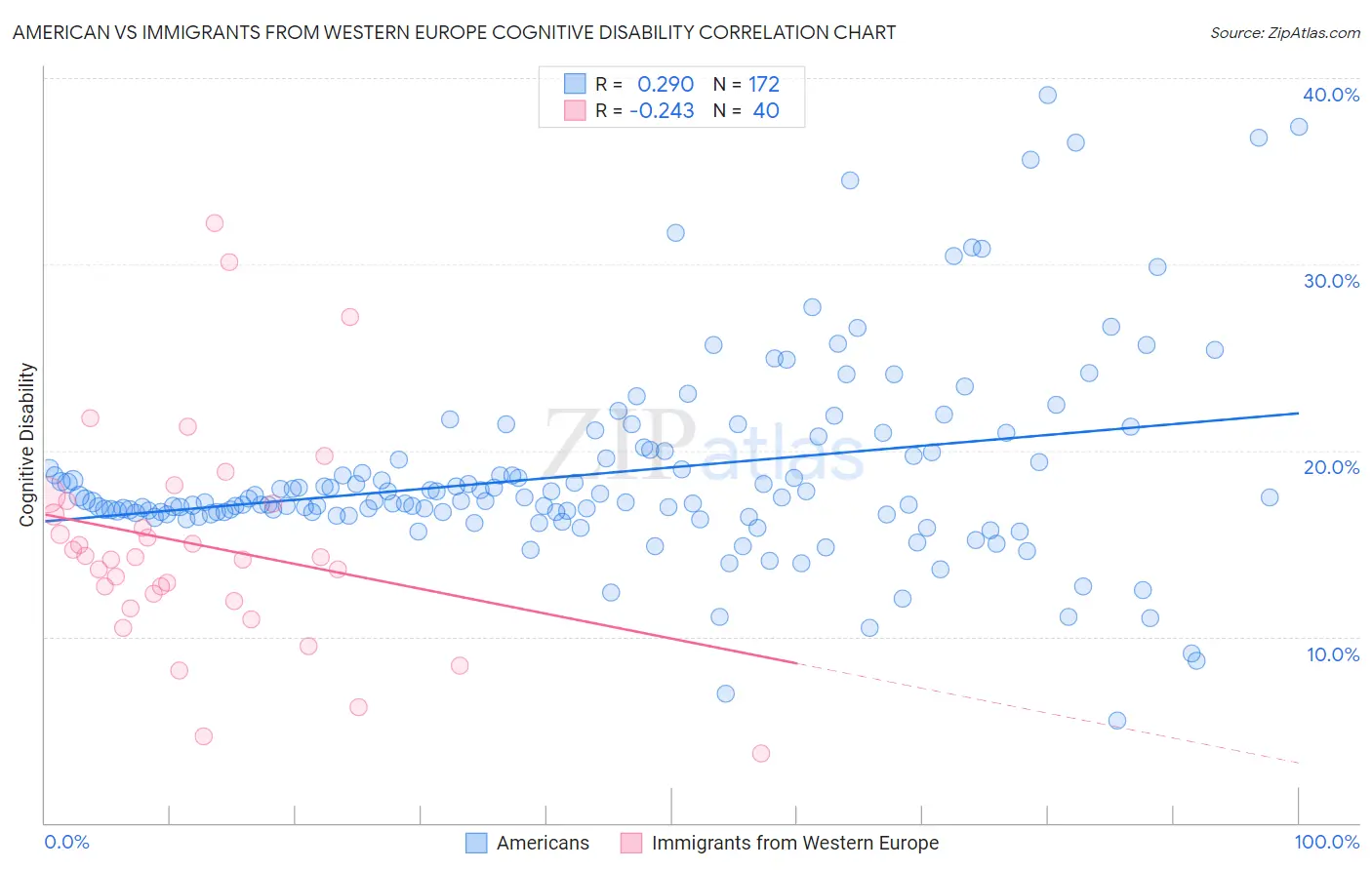 American vs Immigrants from Western Europe Cognitive Disability