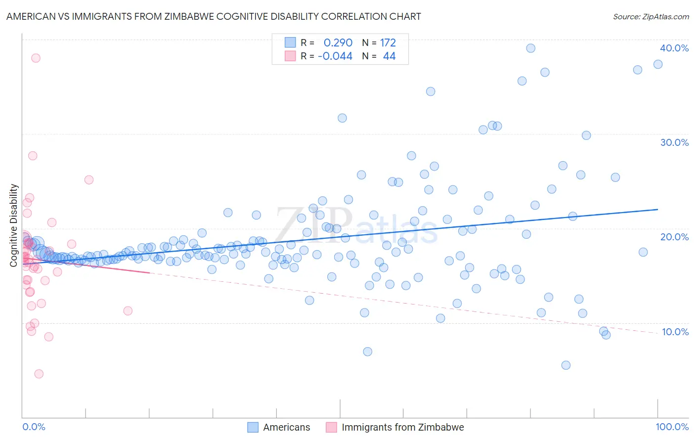 American vs Immigrants from Zimbabwe Cognitive Disability