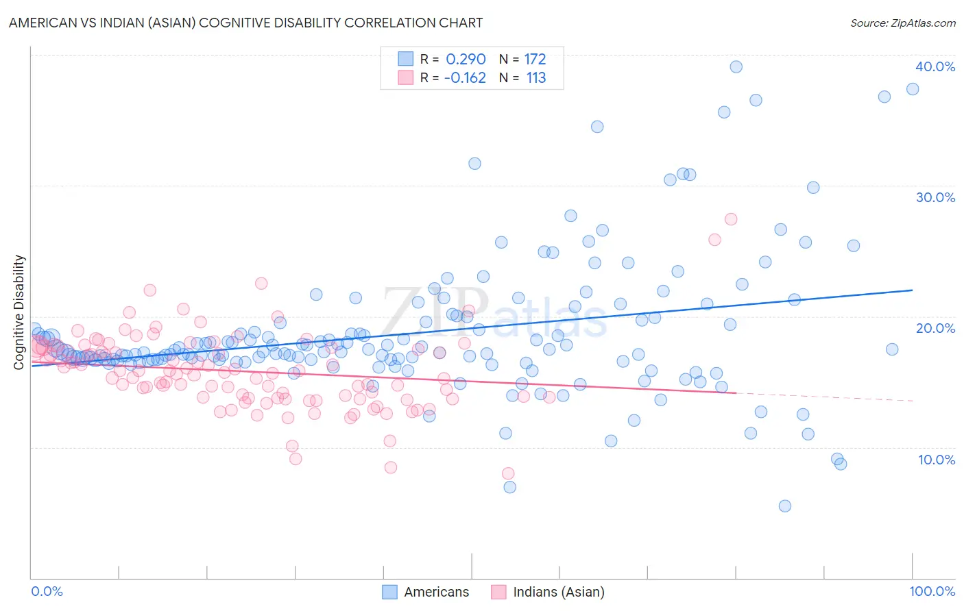 American vs Indian (Asian) Cognitive Disability