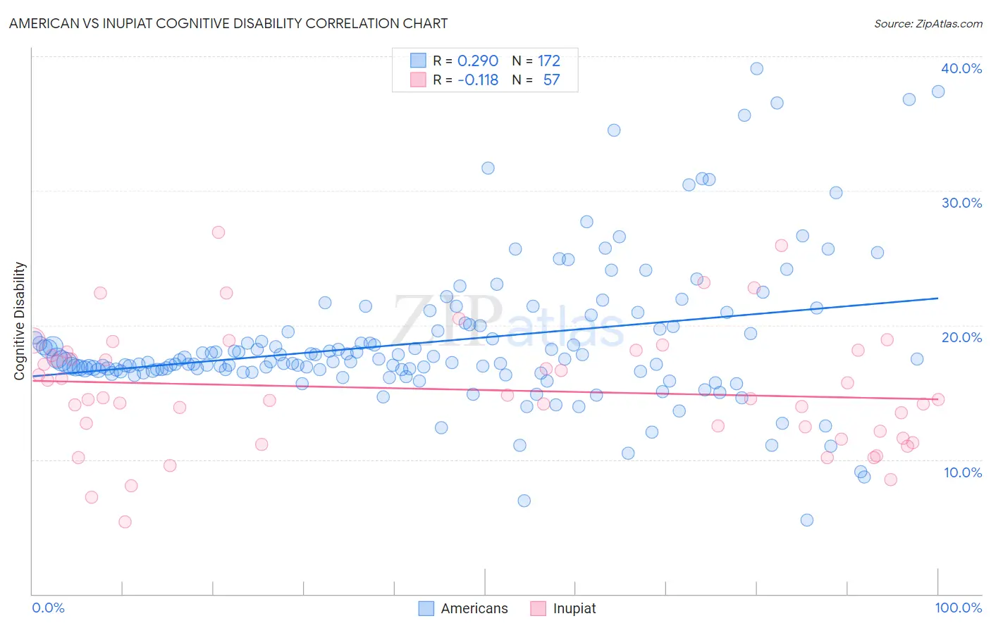 American vs Inupiat Cognitive Disability