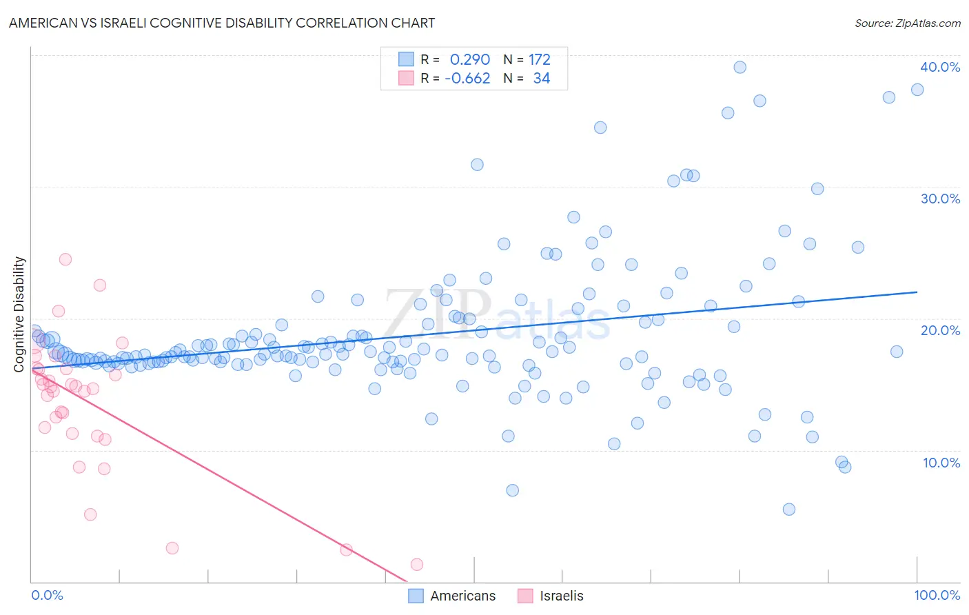 American vs Israeli Cognitive Disability