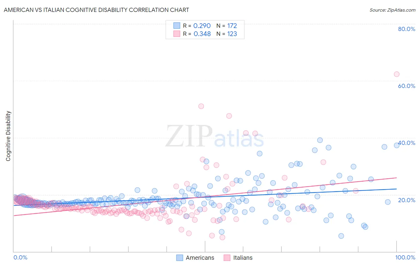 American vs Italian Cognitive Disability