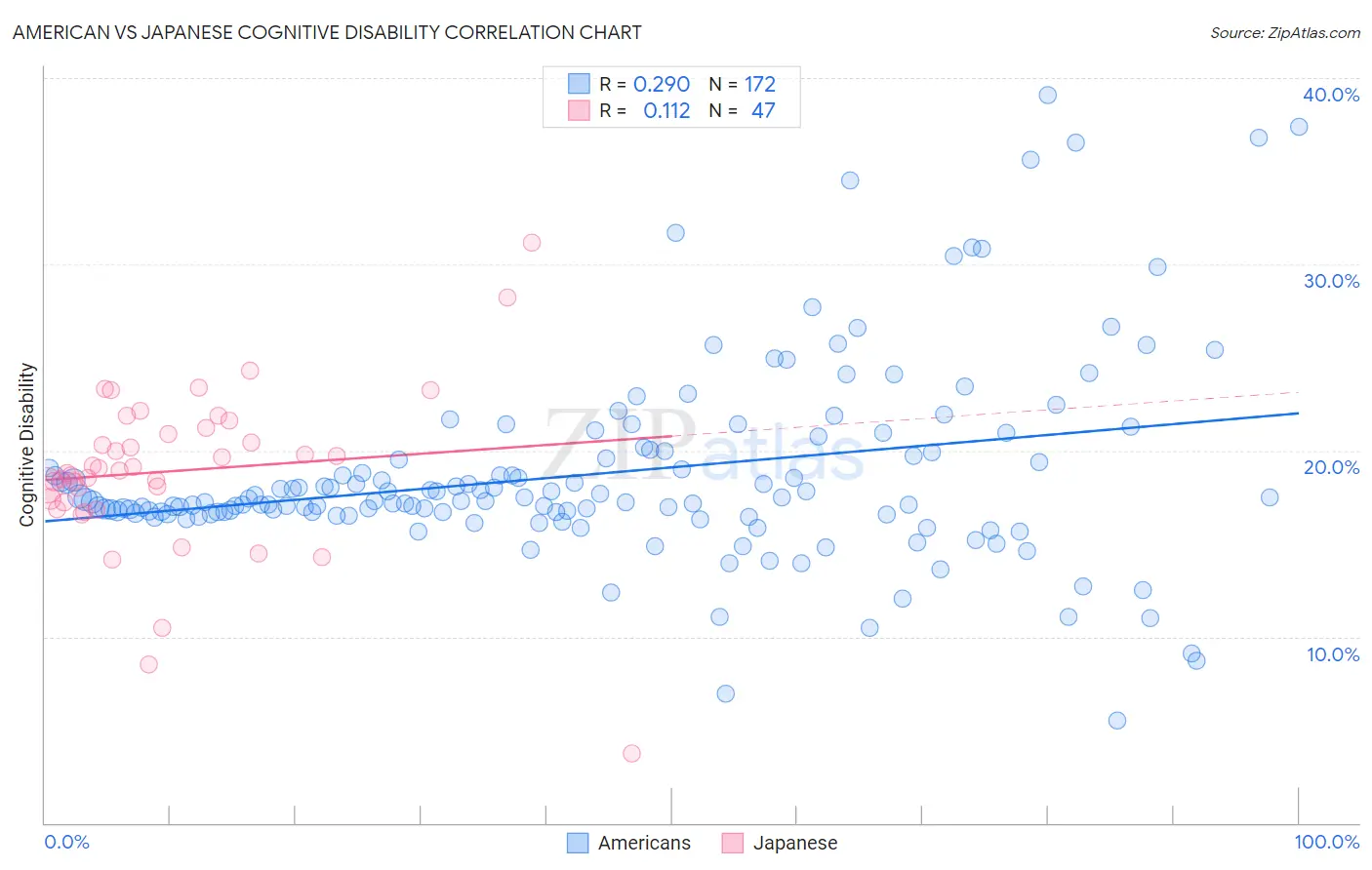 American vs Japanese Cognitive Disability