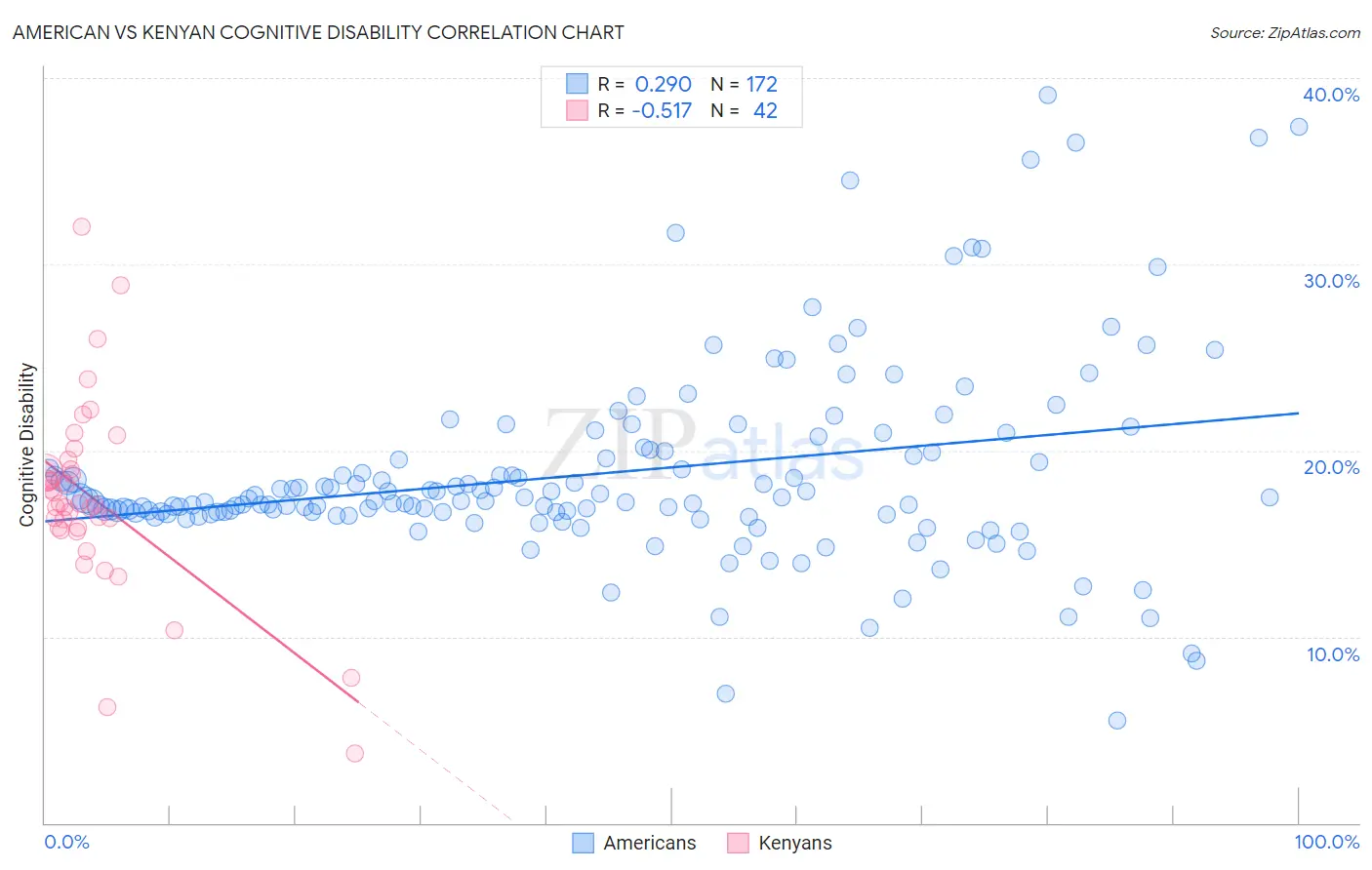 American vs Kenyan Cognitive Disability