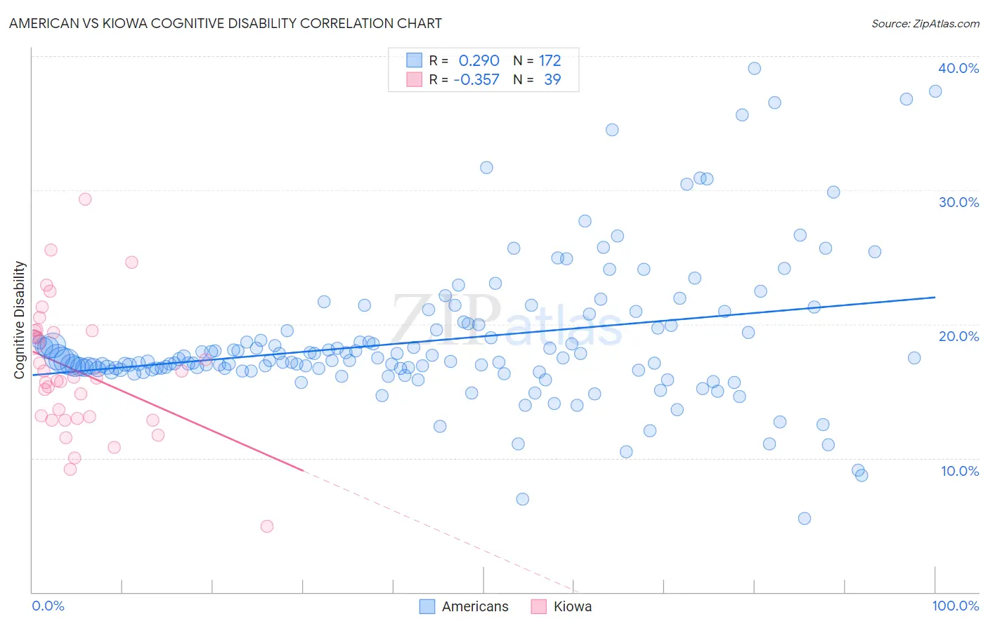 American vs Kiowa Cognitive Disability
