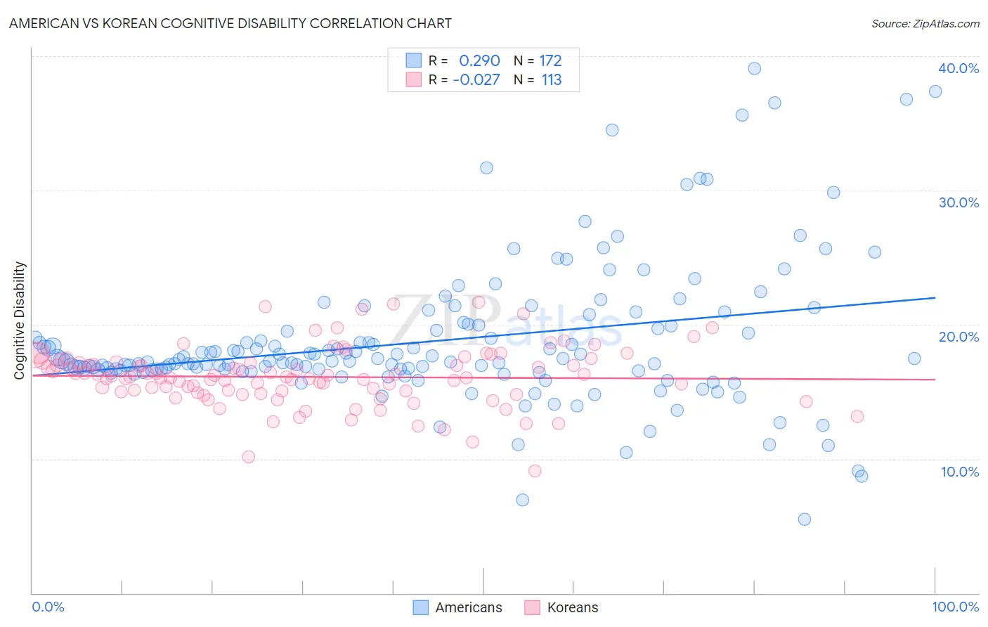 American vs Korean Cognitive Disability