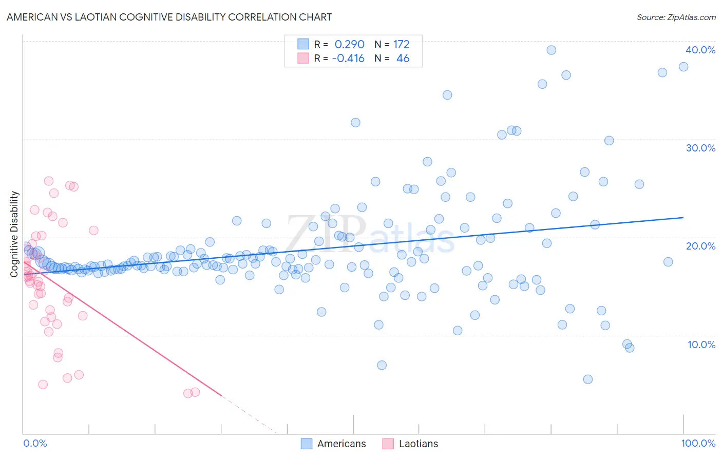 American vs Laotian Cognitive Disability