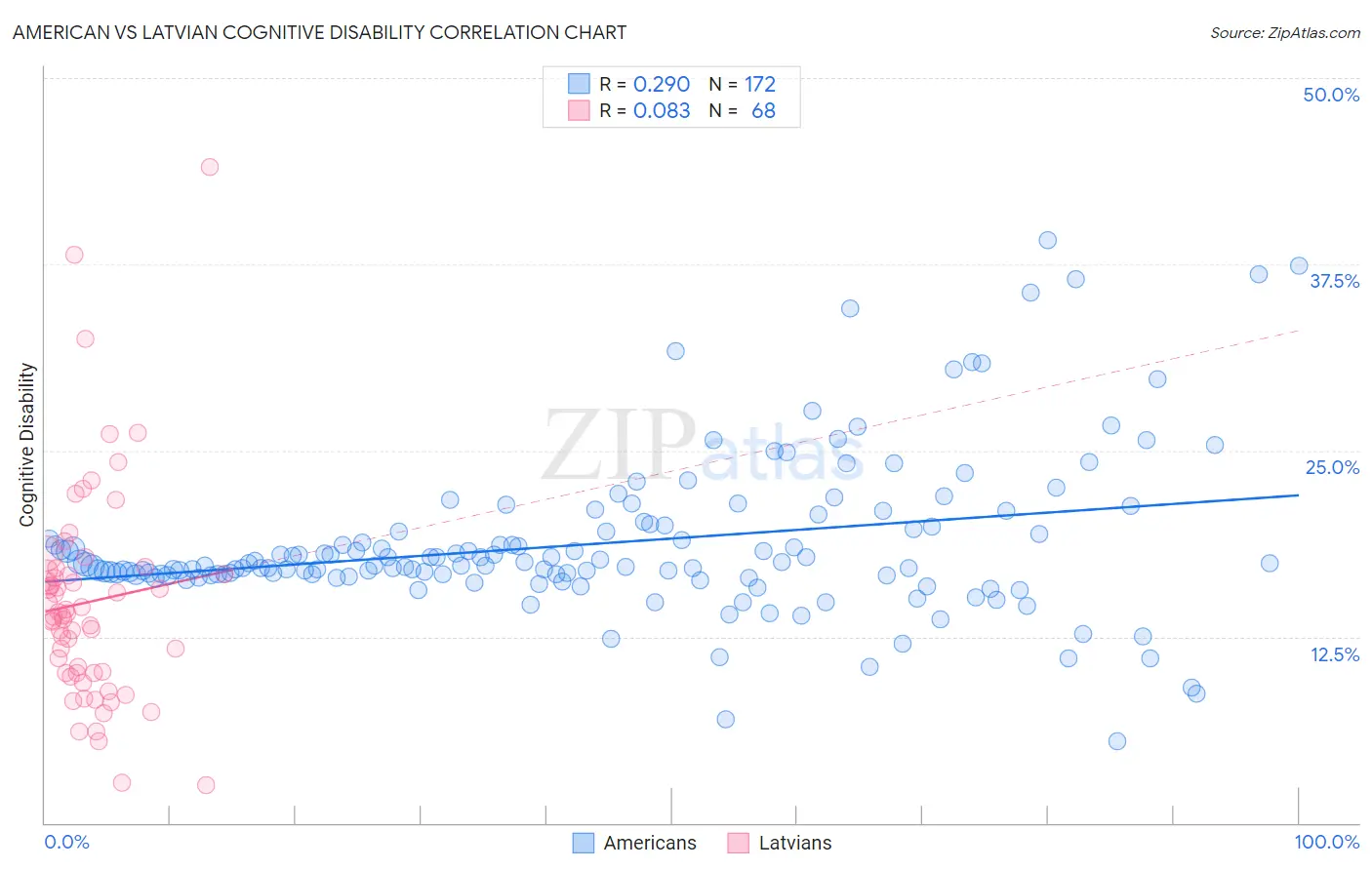 American vs Latvian Cognitive Disability