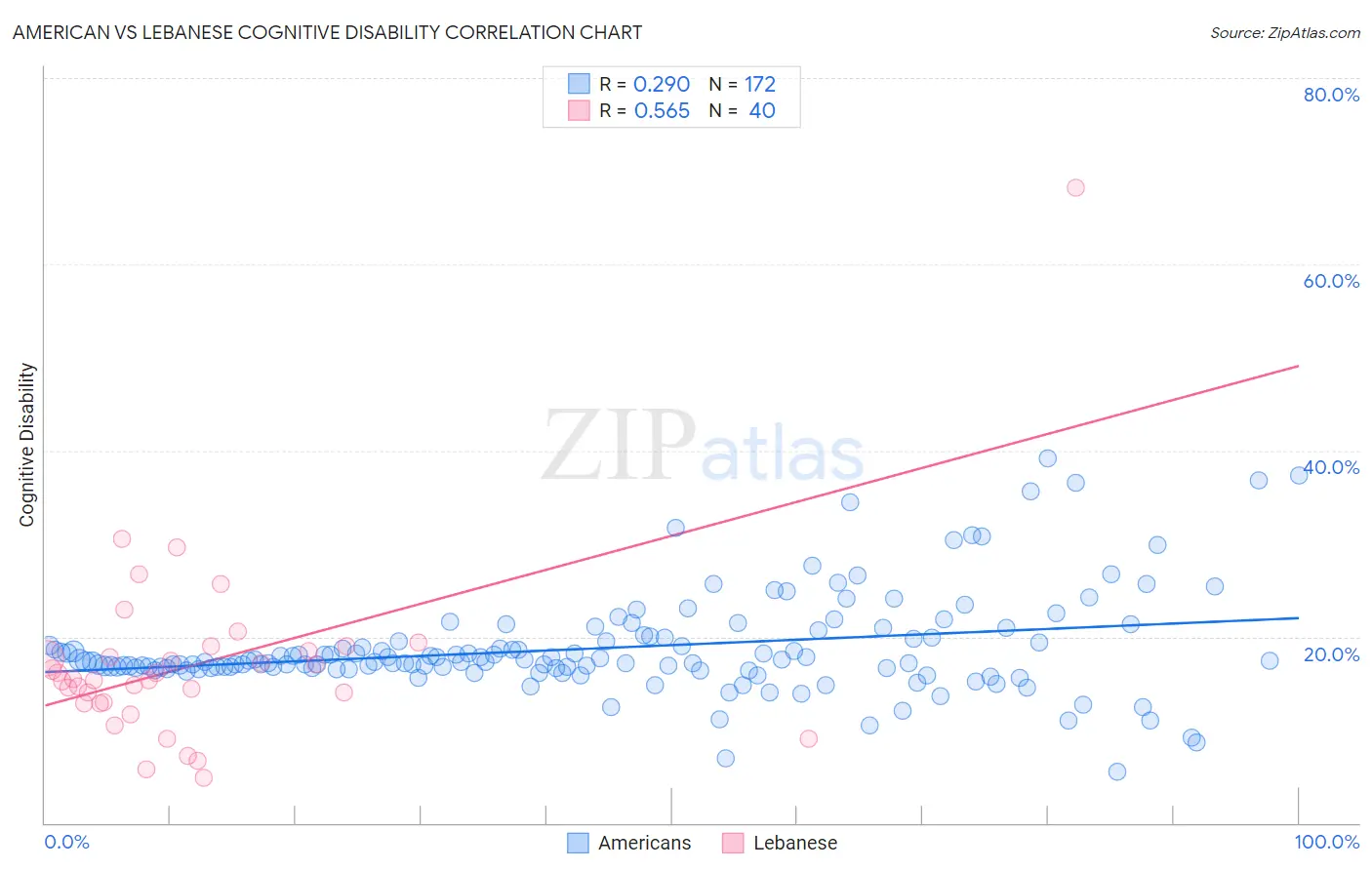 American vs Lebanese Cognitive Disability