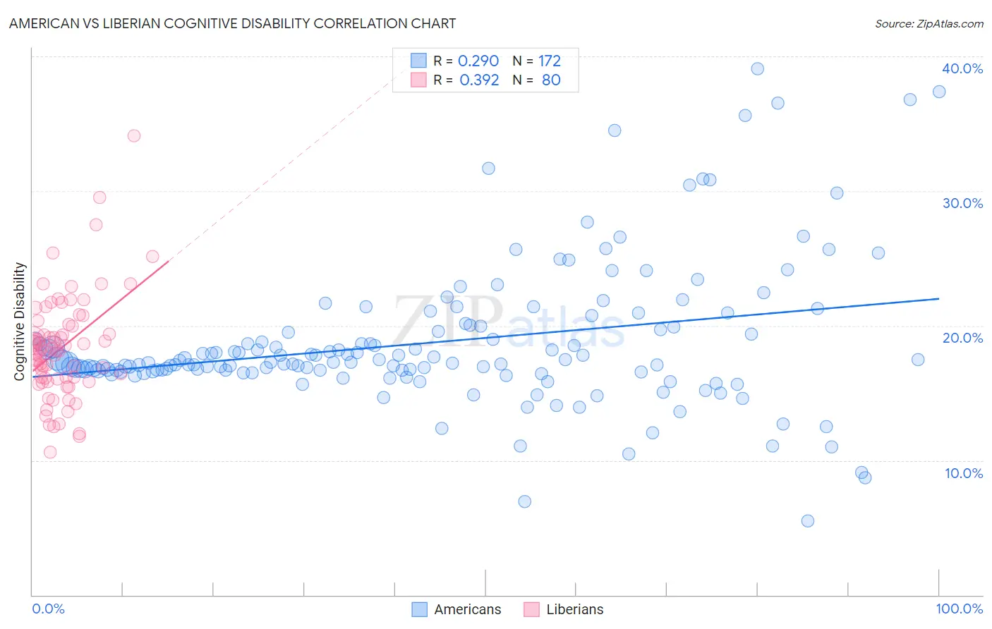 American vs Liberian Cognitive Disability
