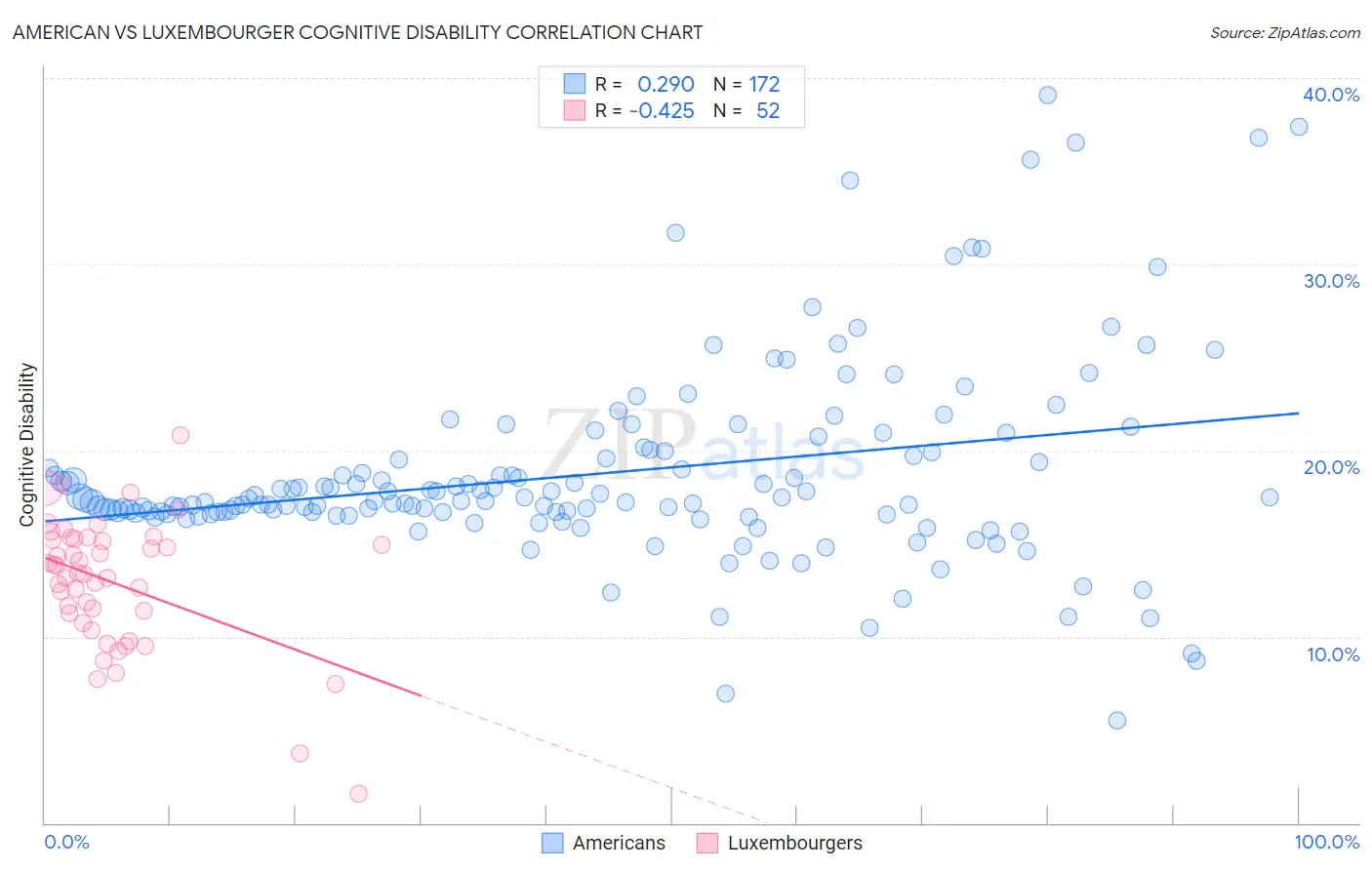 American vs Luxembourger Cognitive Disability