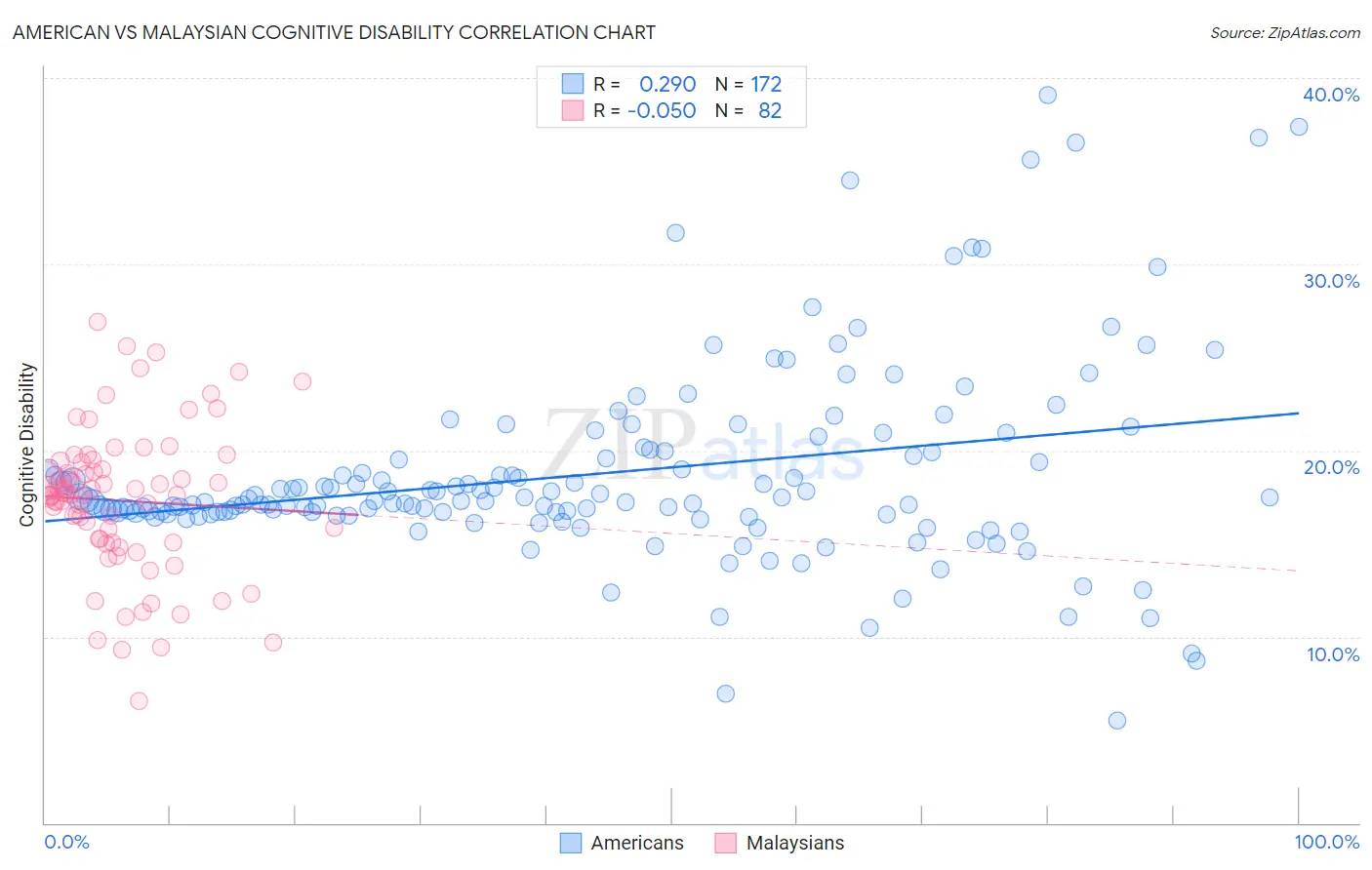 American vs Malaysian Cognitive Disability