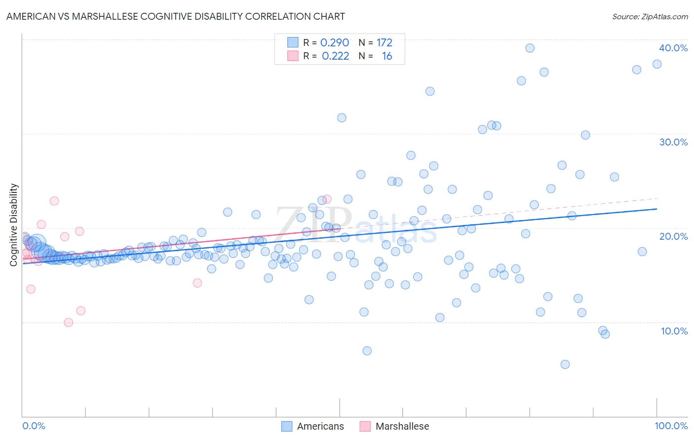 American vs Marshallese Cognitive Disability