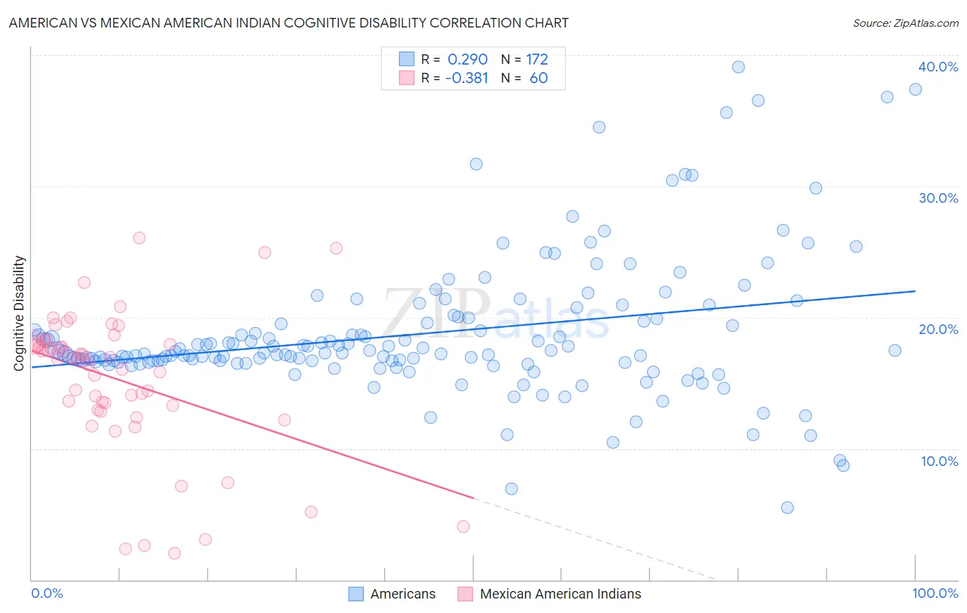 American vs Mexican American Indian Cognitive Disability
