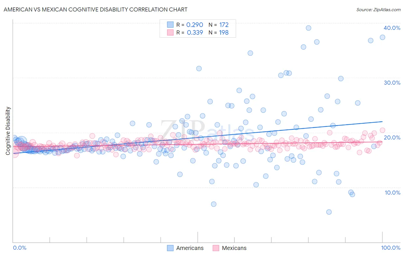 American vs Mexican Cognitive Disability