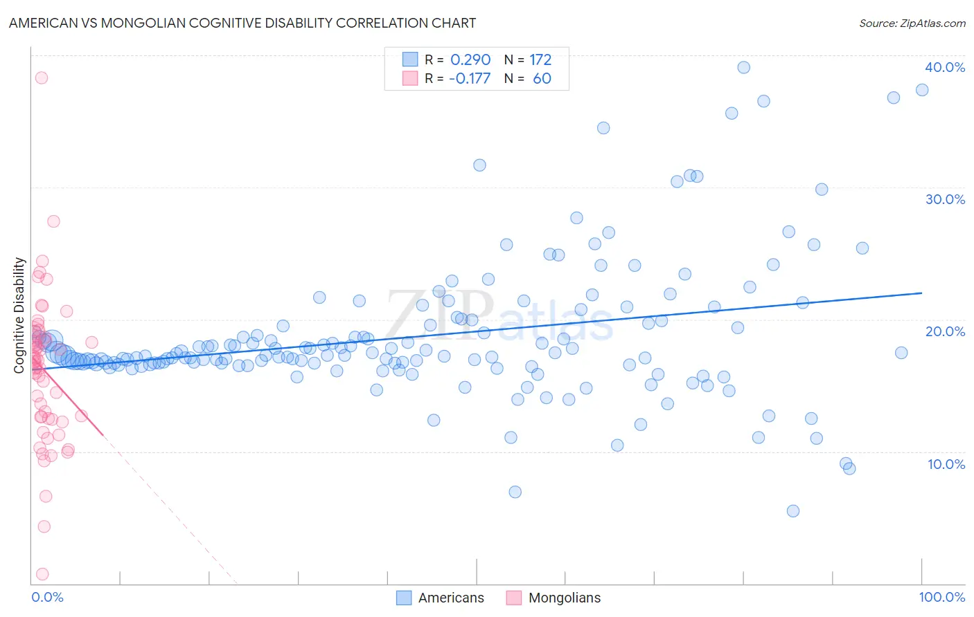 American vs Mongolian Cognitive Disability