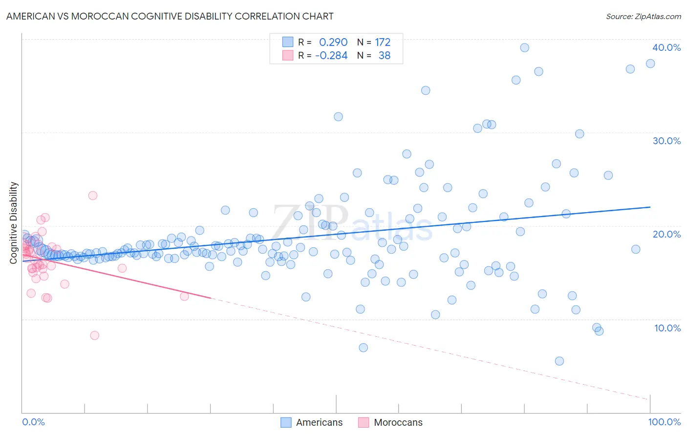 American vs Moroccan Cognitive Disability