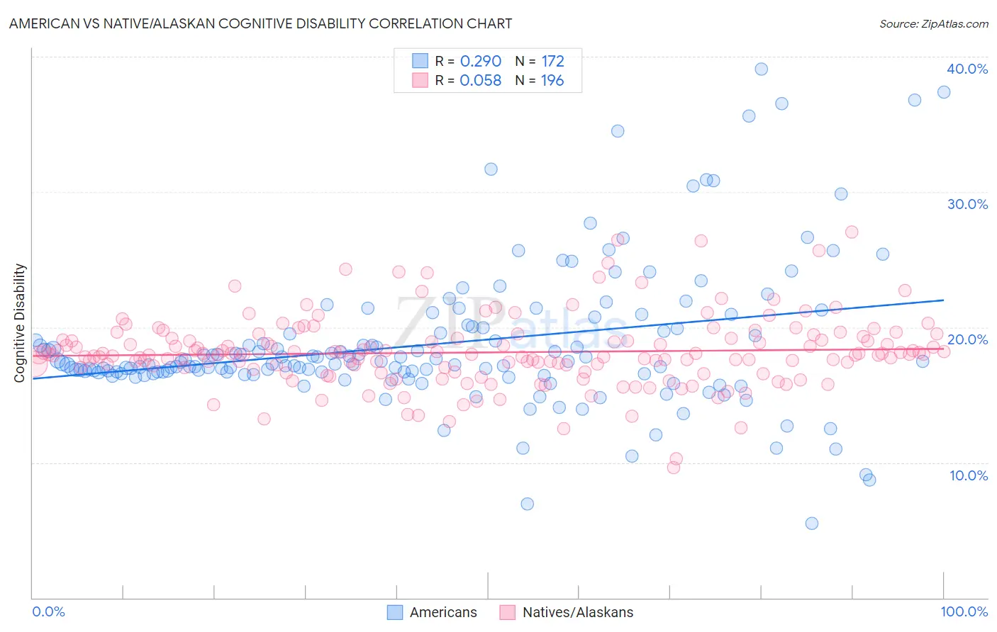 American vs Native/Alaskan Cognitive Disability