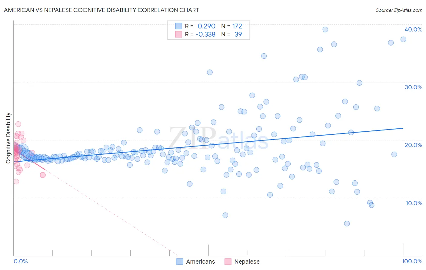 American vs Nepalese Cognitive Disability