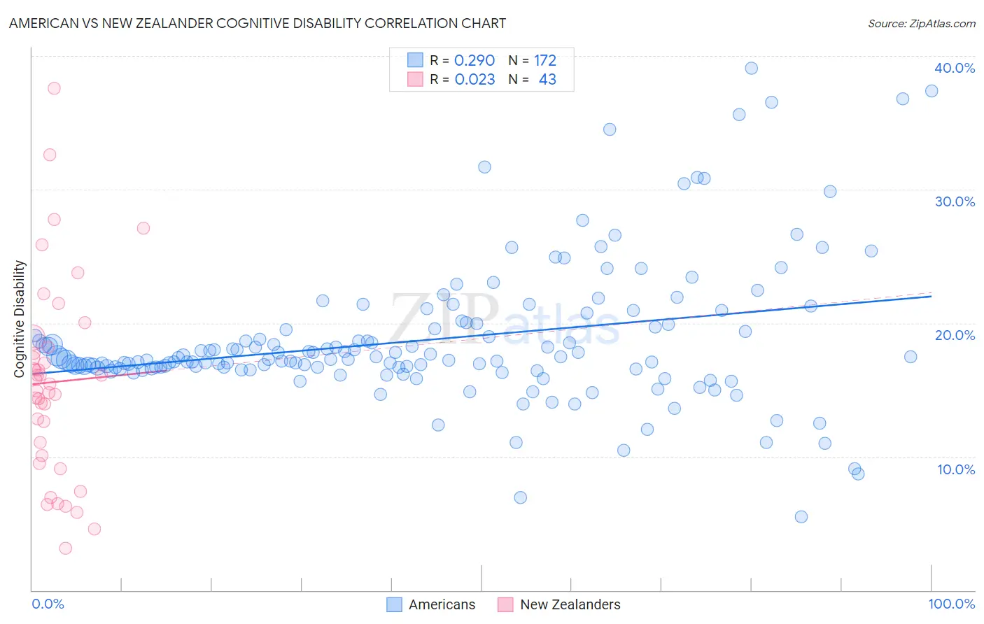 American vs New Zealander Cognitive Disability