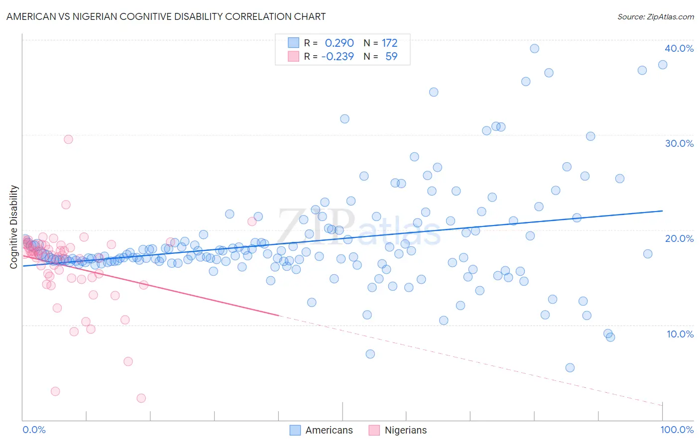 American vs Nigerian Cognitive Disability