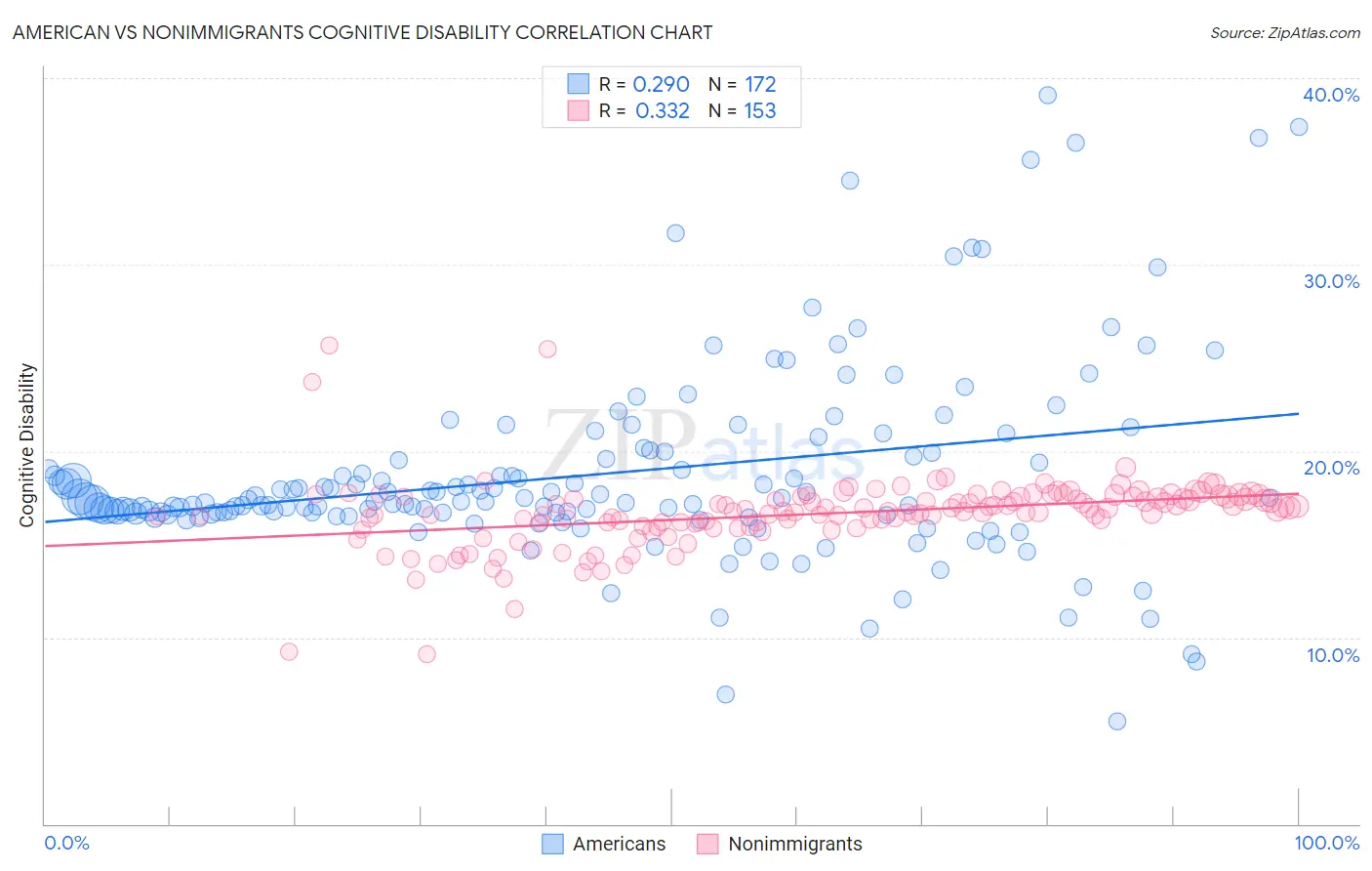 American vs Nonimmigrants Cognitive Disability