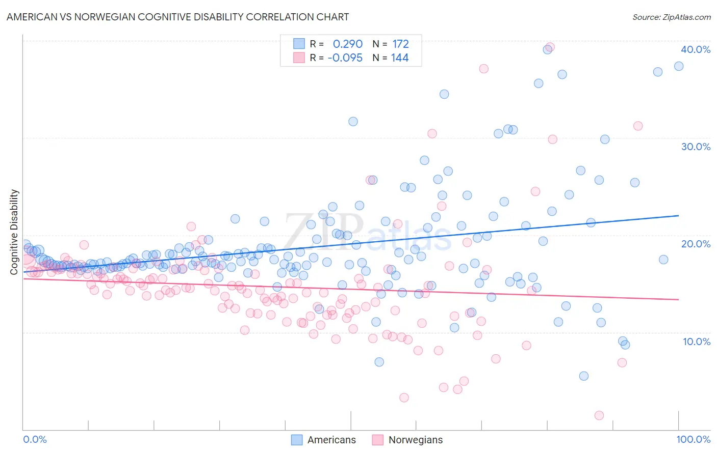 American vs Norwegian Cognitive Disability