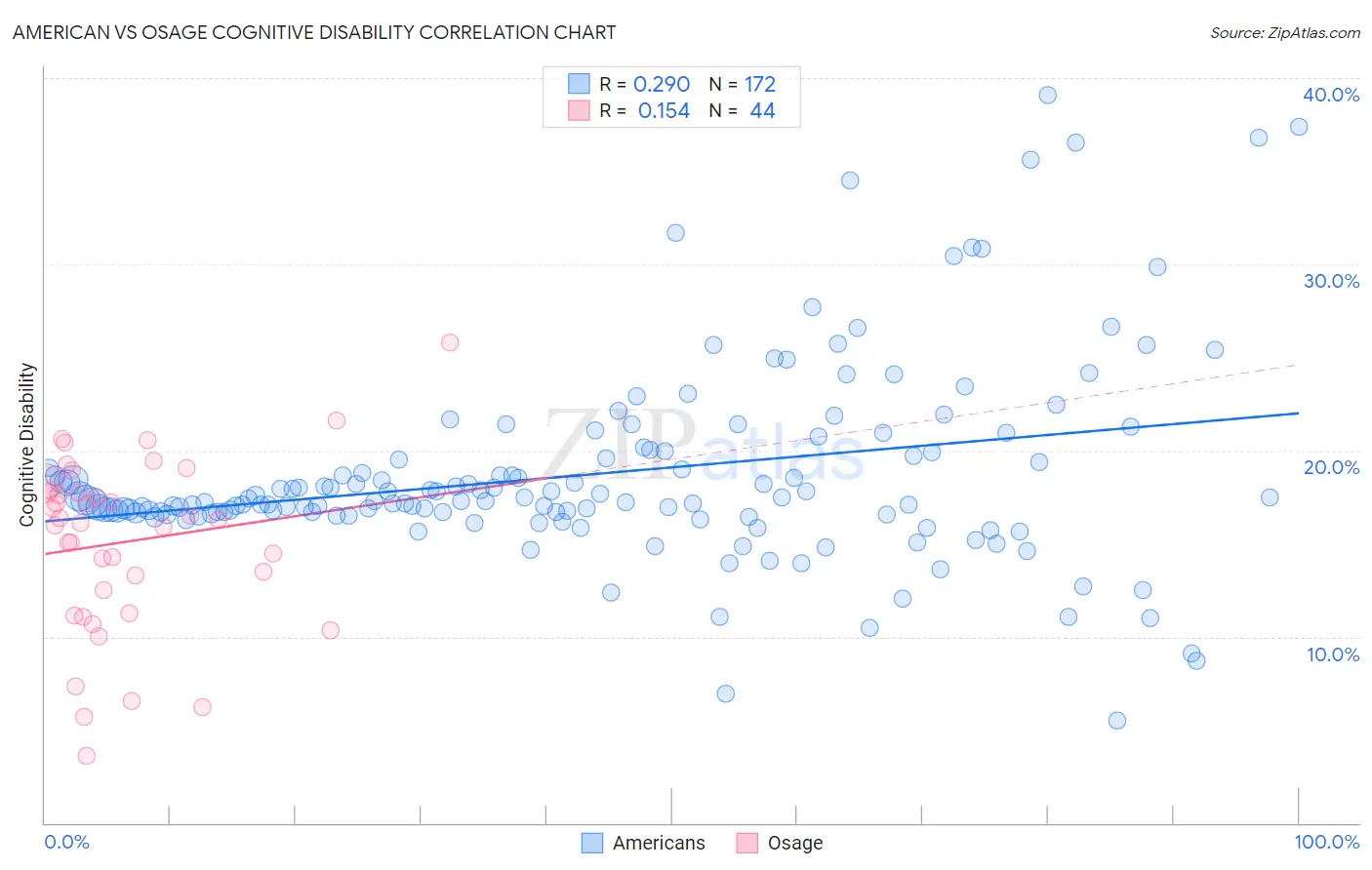 American vs Osage Cognitive Disability