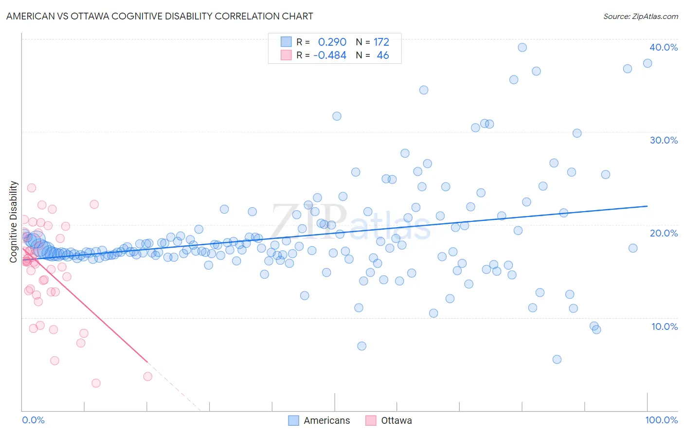 American vs Ottawa Cognitive Disability