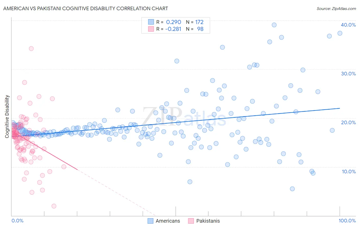 American vs Pakistani Cognitive Disability