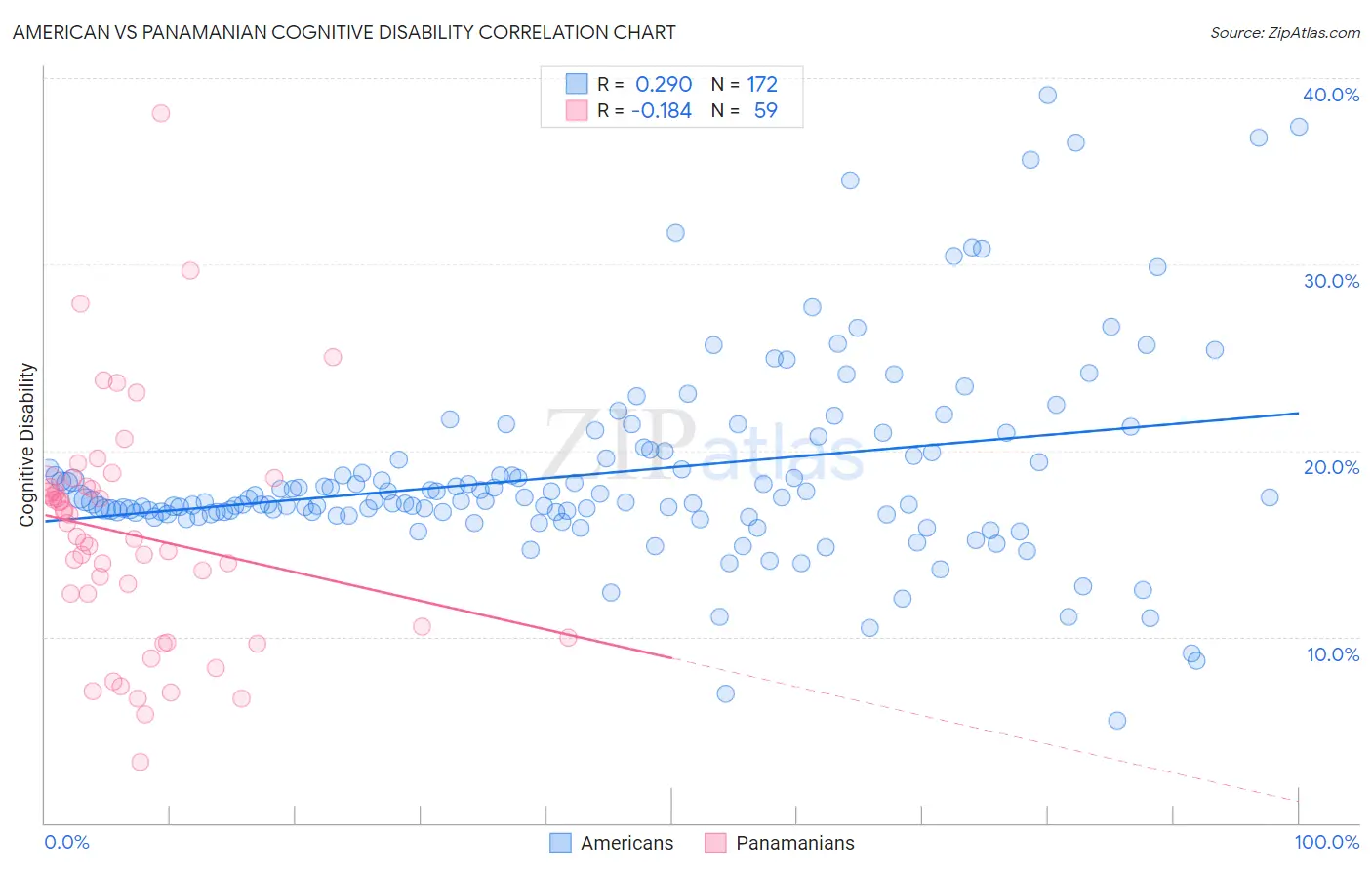 American vs Panamanian Cognitive Disability