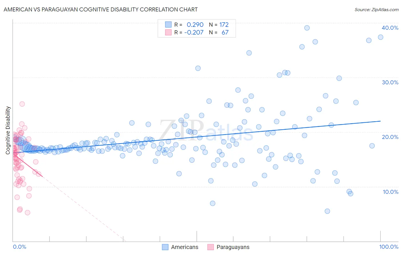 American vs Paraguayan Cognitive Disability