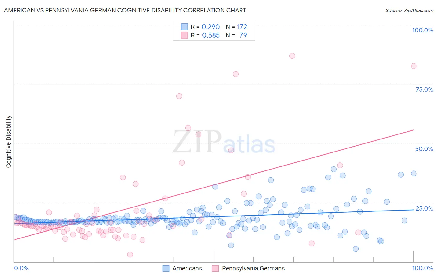 American vs Pennsylvania German Cognitive Disability