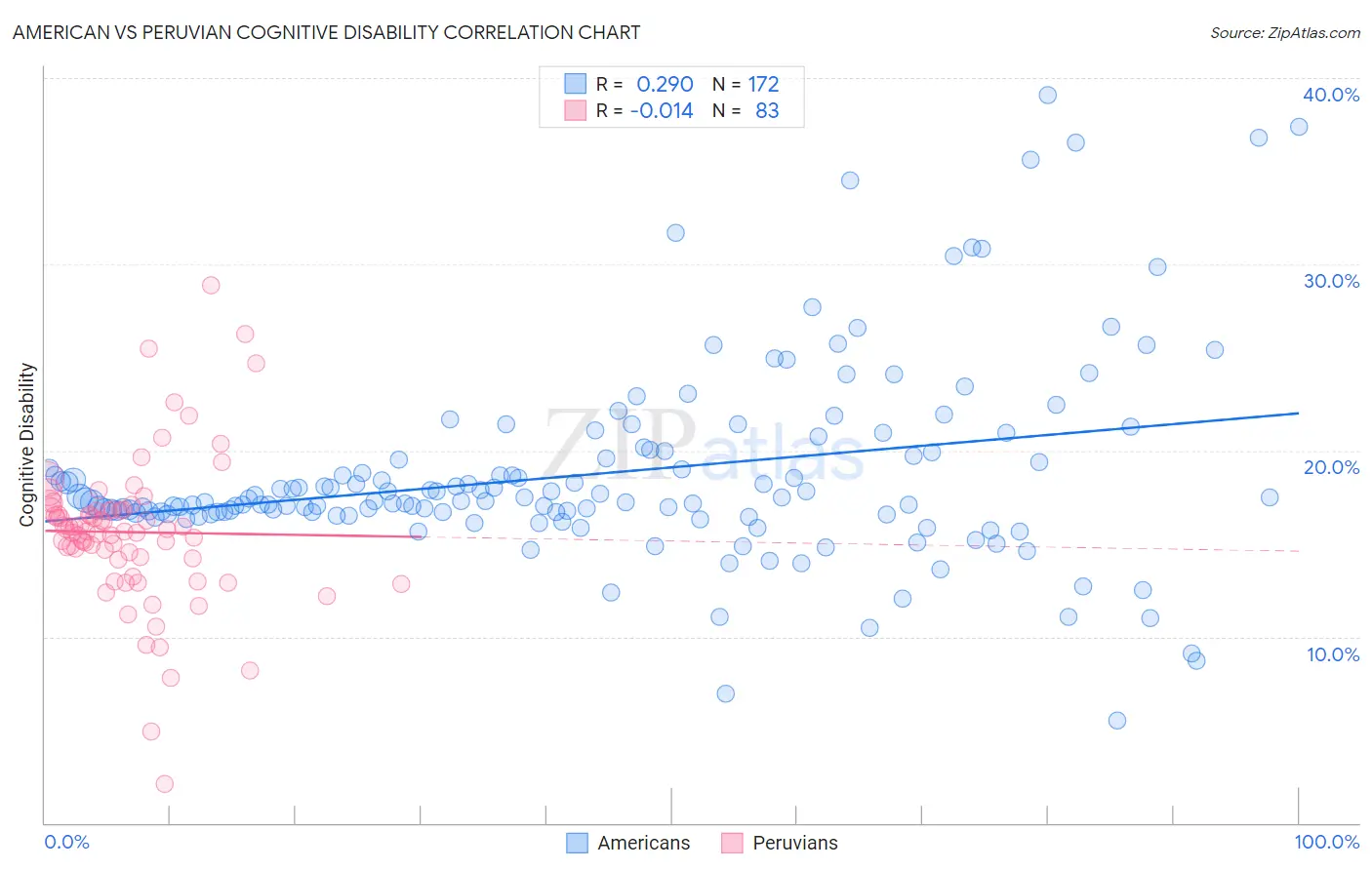 American vs Peruvian Cognitive Disability