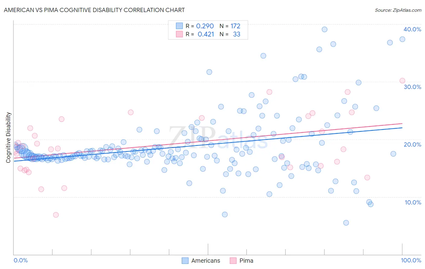 American vs Pima Cognitive Disability