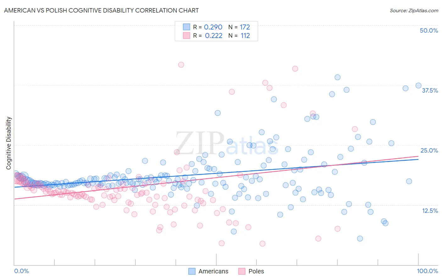 American vs Polish Cognitive Disability