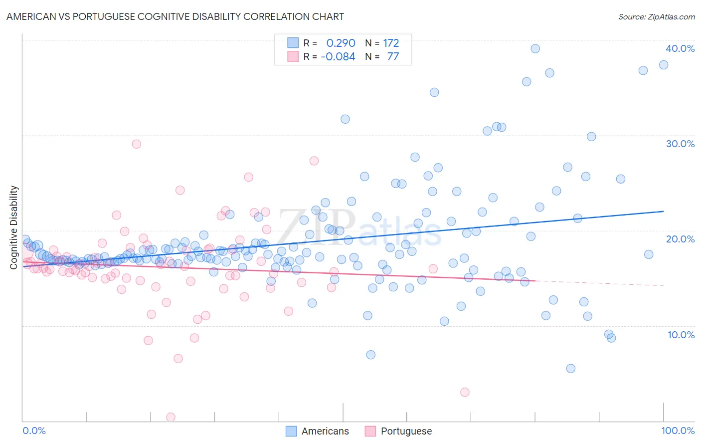 American vs Portuguese Cognitive Disability