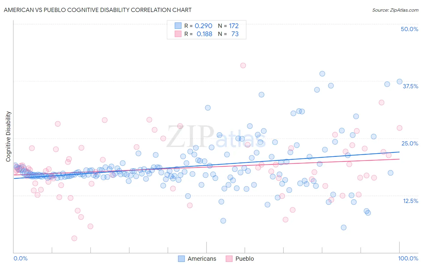 American vs Pueblo Cognitive Disability