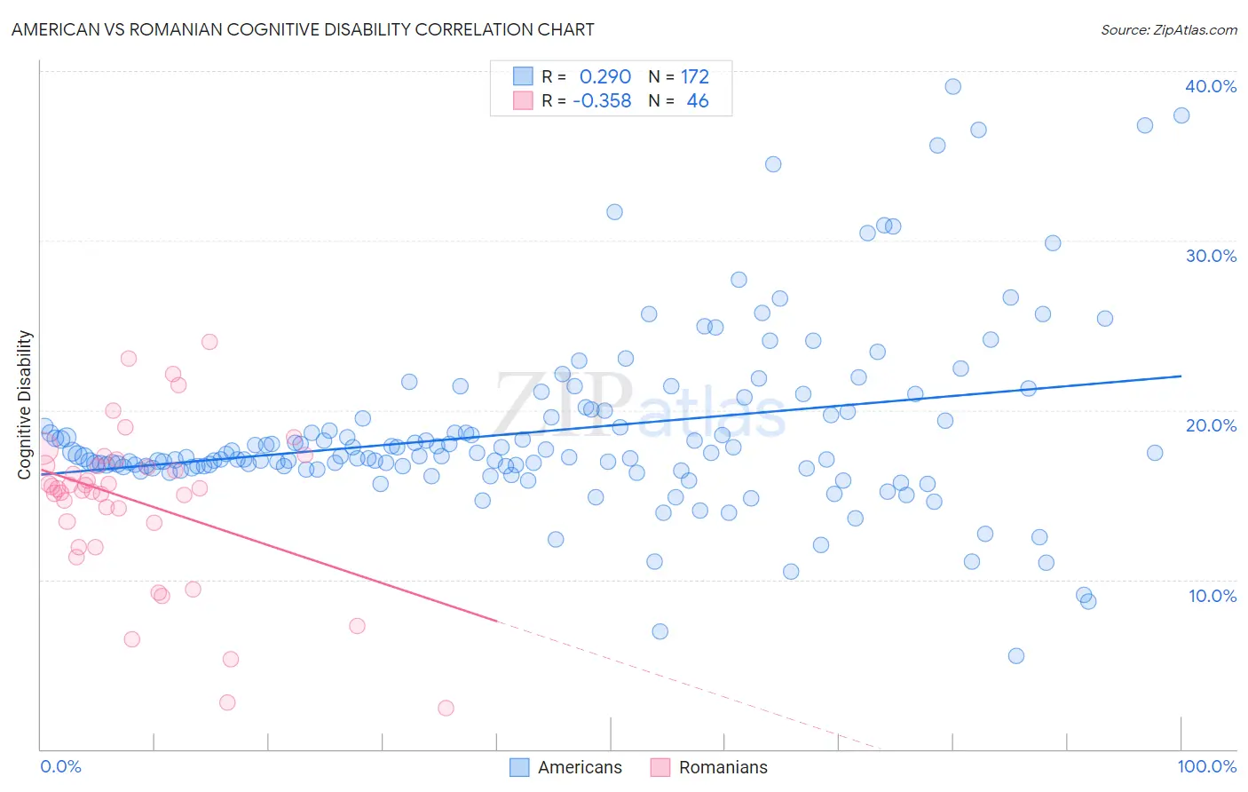 American vs Romanian Cognitive Disability
