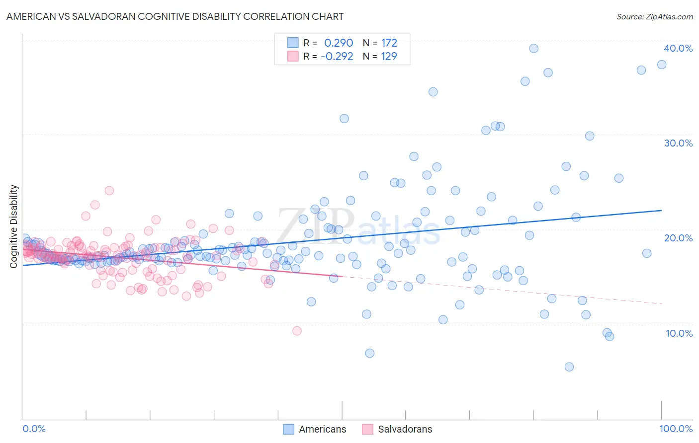 American vs Salvadoran Cognitive Disability
