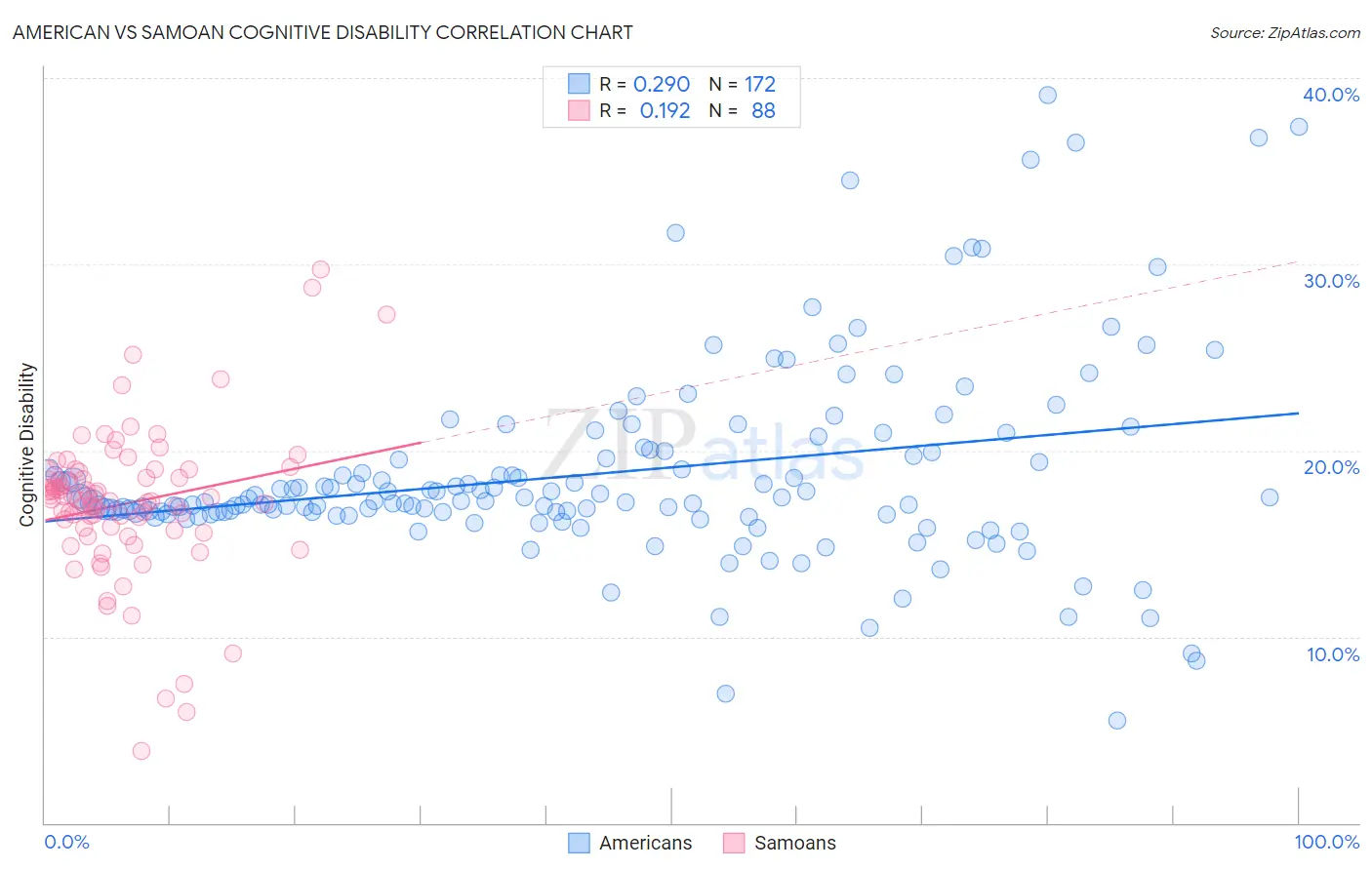 American vs Samoan Cognitive Disability