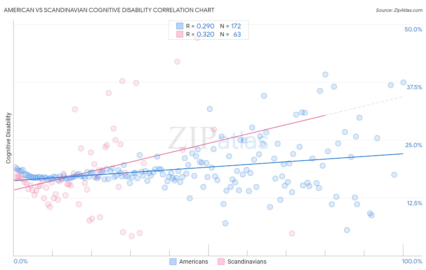American vs Scandinavian Cognitive Disability