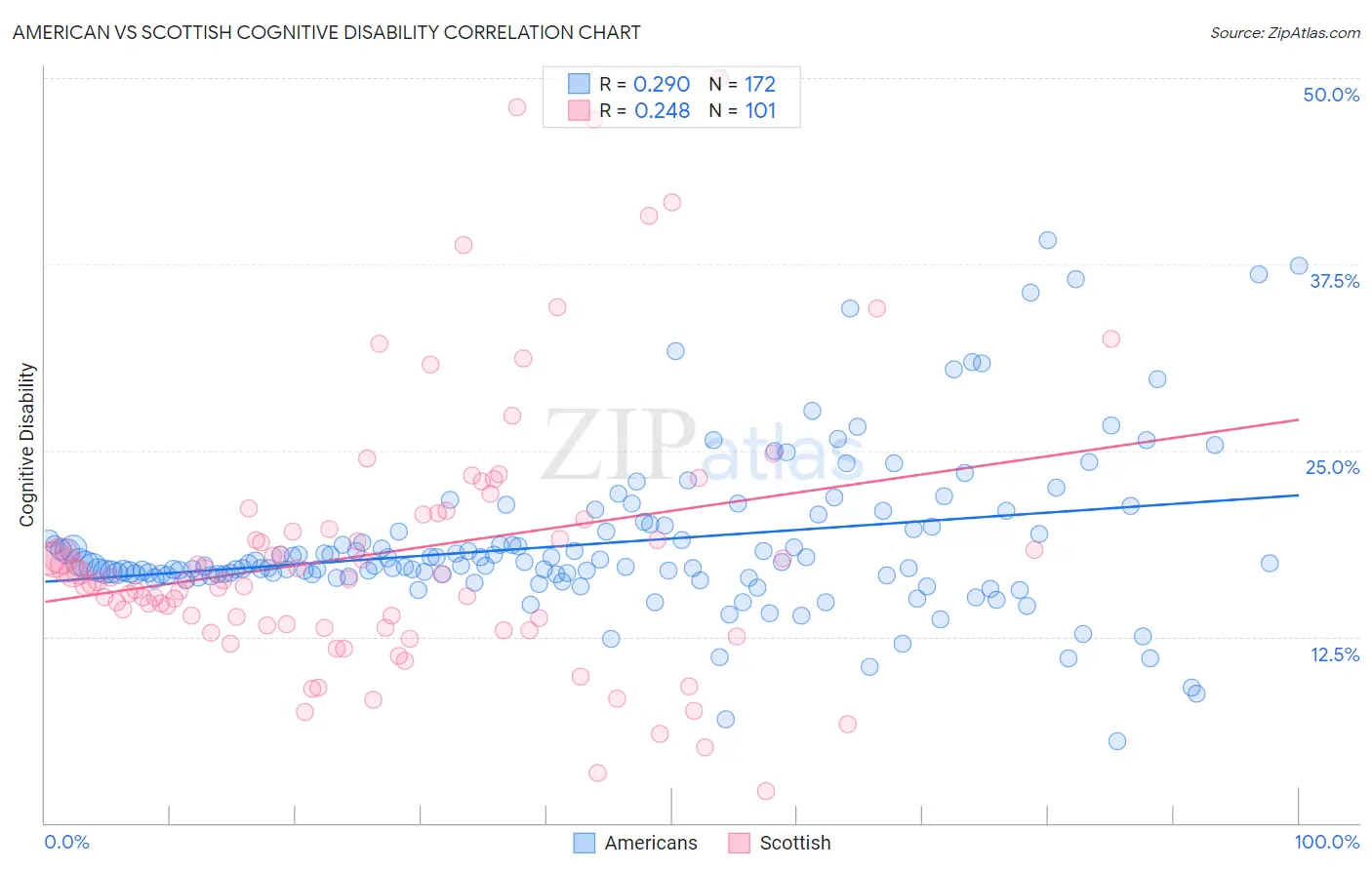 American vs Scottish Cognitive Disability