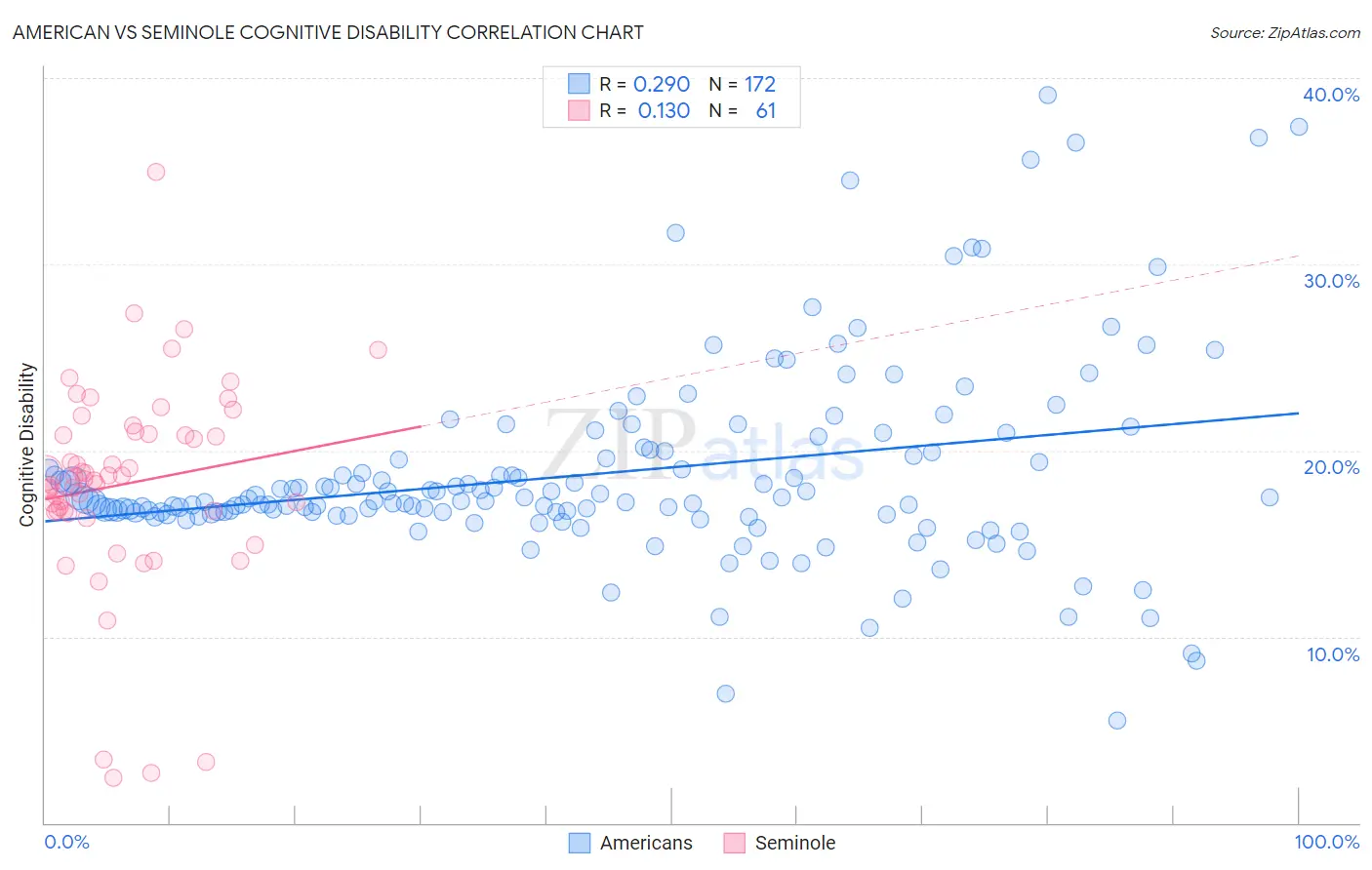 American vs Seminole Cognitive Disability