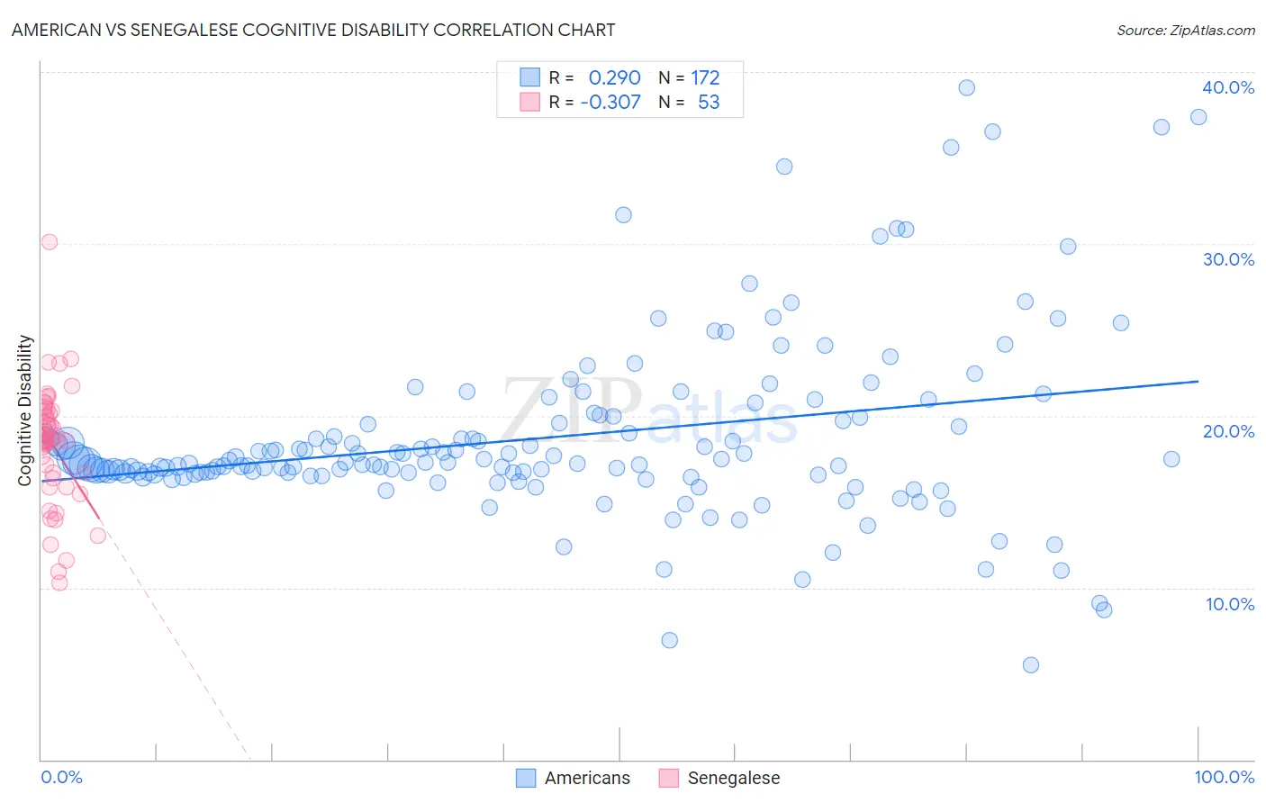 American vs Senegalese Cognitive Disability