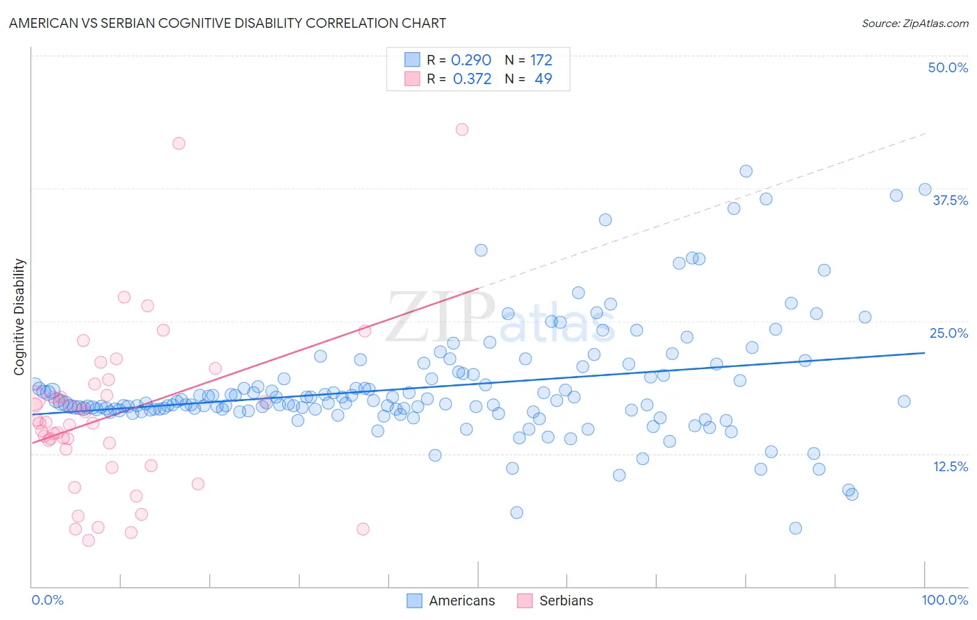 American vs Serbian Cognitive Disability