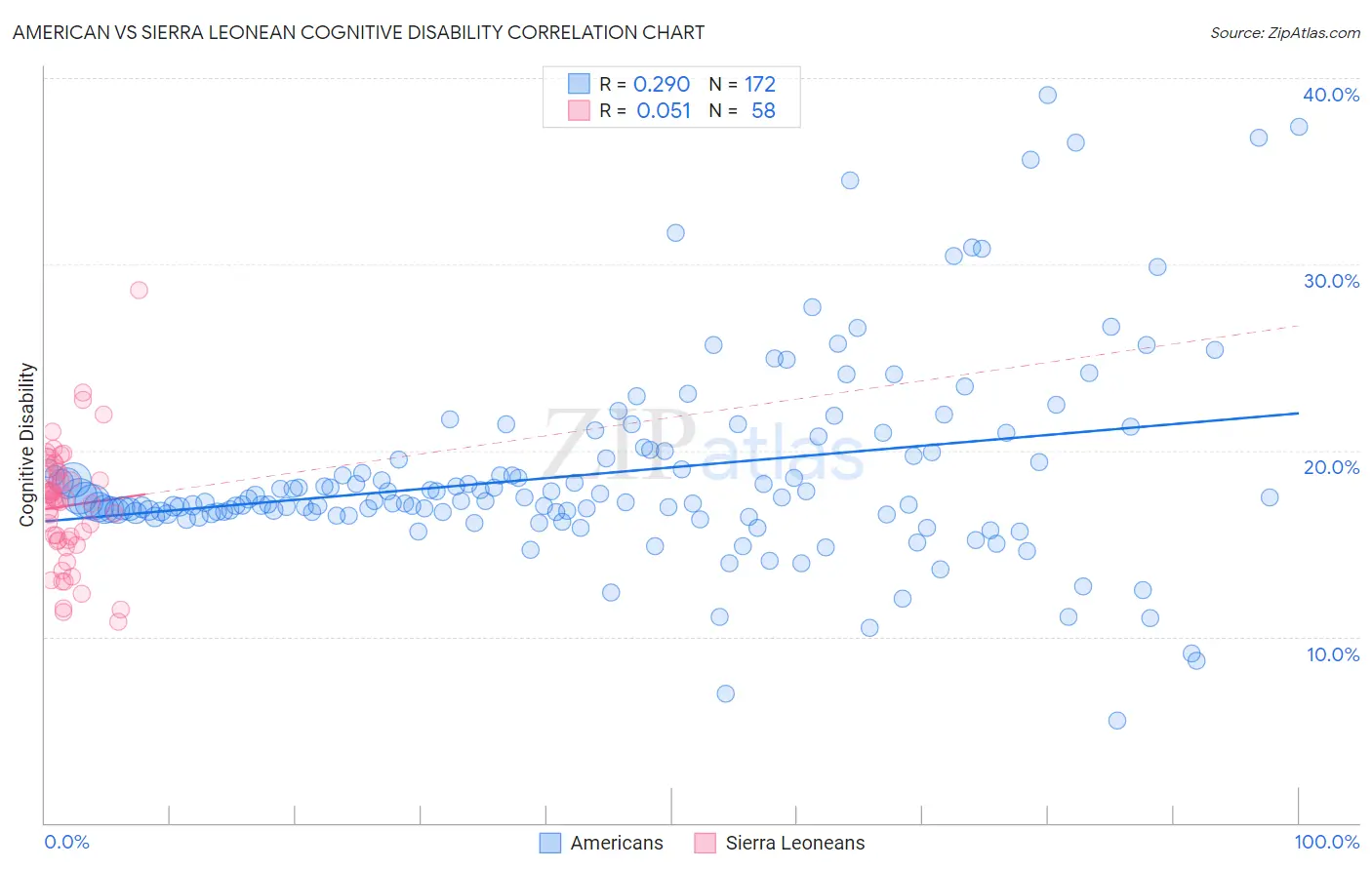 American vs Sierra Leonean Cognitive Disability